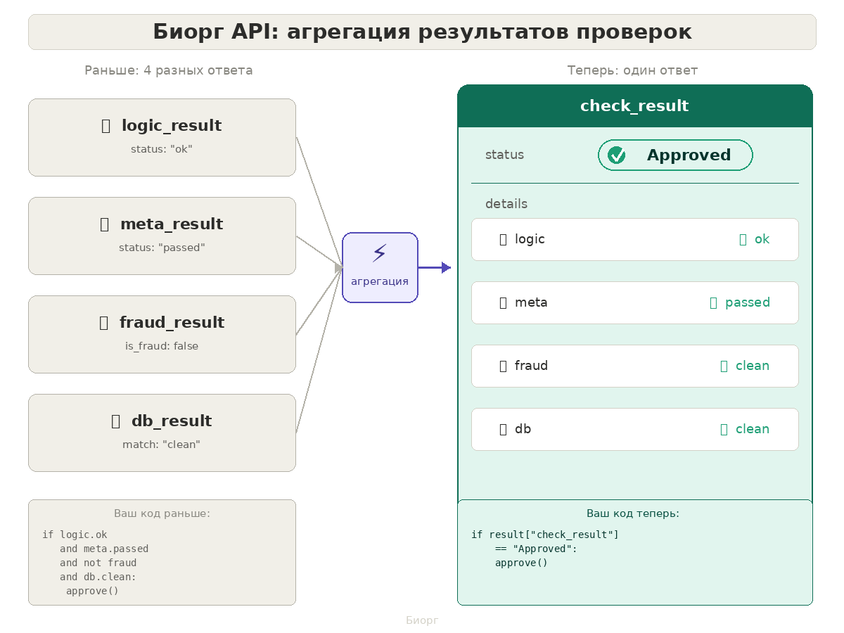 Картинка-схема консенсусного ответа ИИ